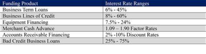 What is the current interest rate on a commercial loan?