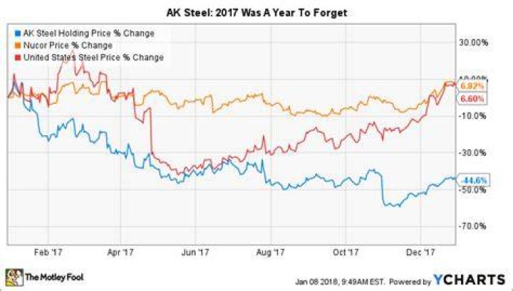 What is the current price of AK Steel stock?