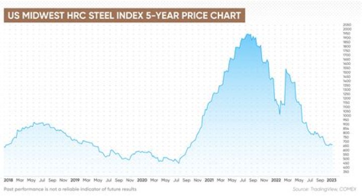 What is the current price per pound of steel?