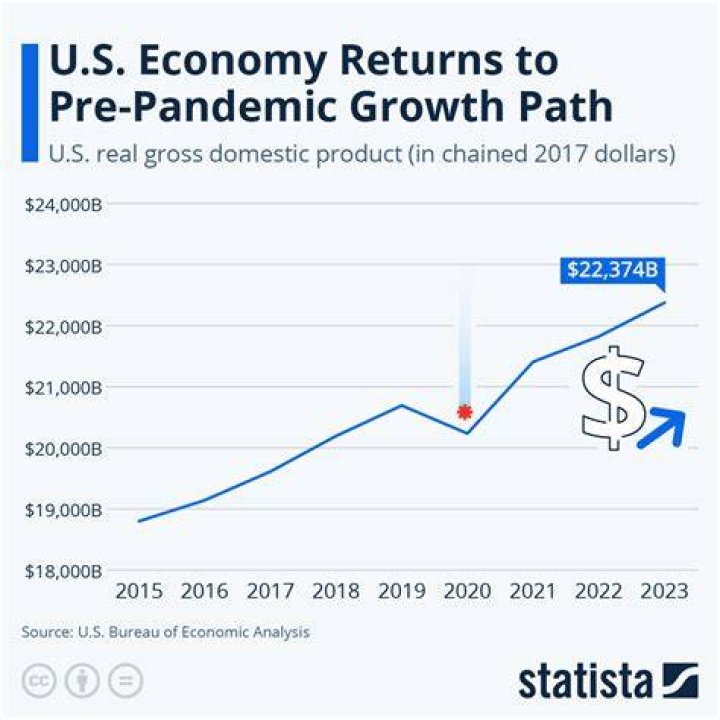 What is the current situation of US economy?