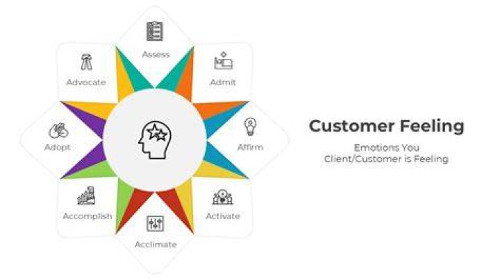What is the customer feeling?
