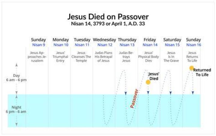What is the day Jesus died called?