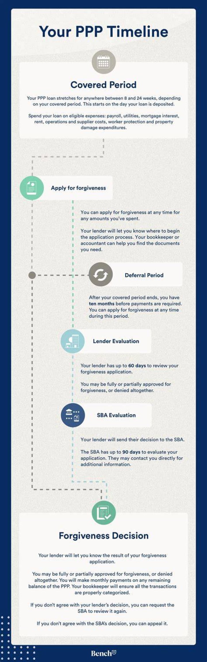 What is the deadline for filing for PPP loan forgiveness?