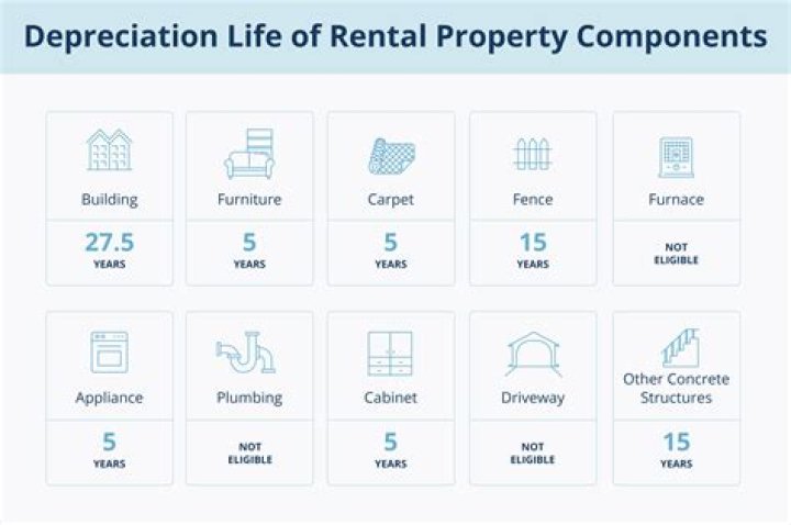 What is the depreciable life of plumbing?