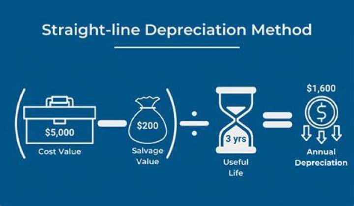 What is the depreciation for equipment?