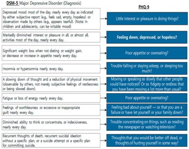 What is the diagnosis of depression?