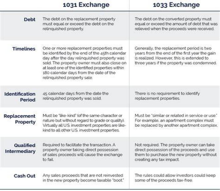 What is the difference between a 1031 and 1033 exchange?