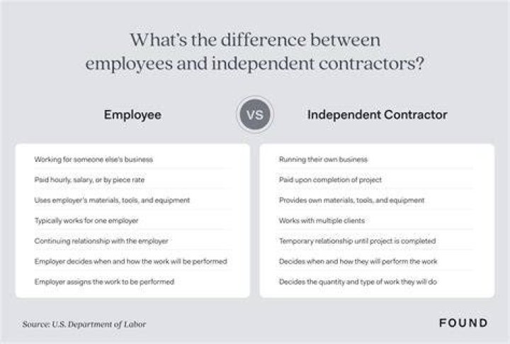 What is the difference between a 1099 employee and a subcontractor?