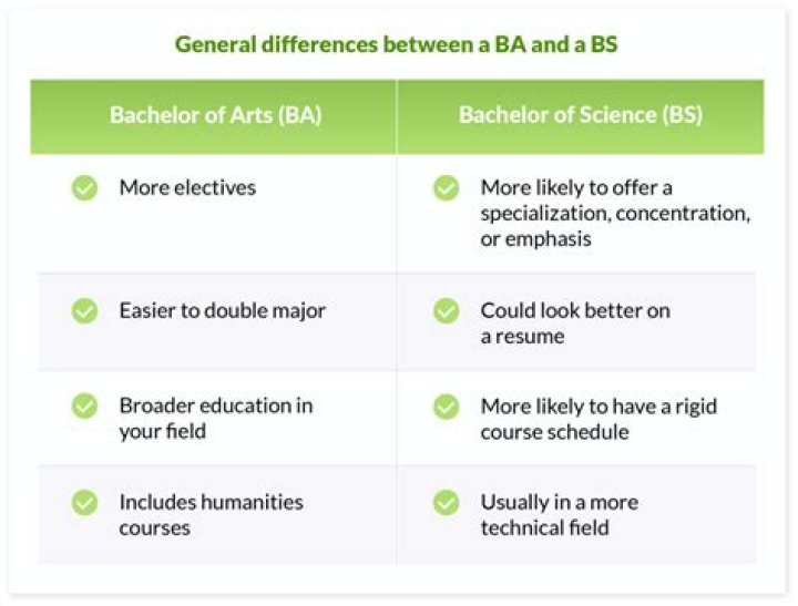 What is the difference between a BA and BS?
