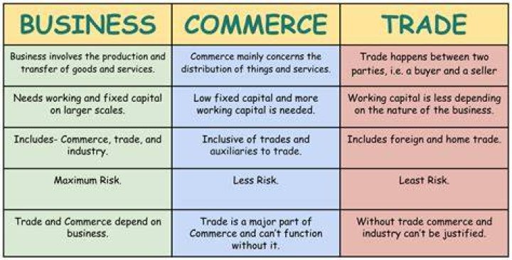 What is the difference between a business and a commercial business?
