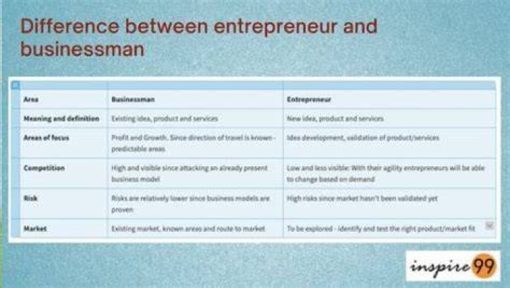 What is the difference between a businessman and an entrepreneur essay?