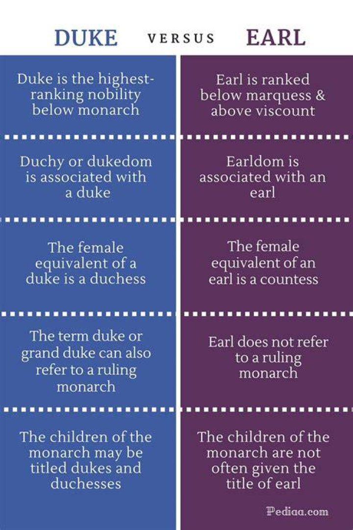What is the difference between a duke and a Lord?
