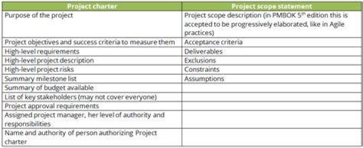 What is the difference between a project charter and a project scope statement?