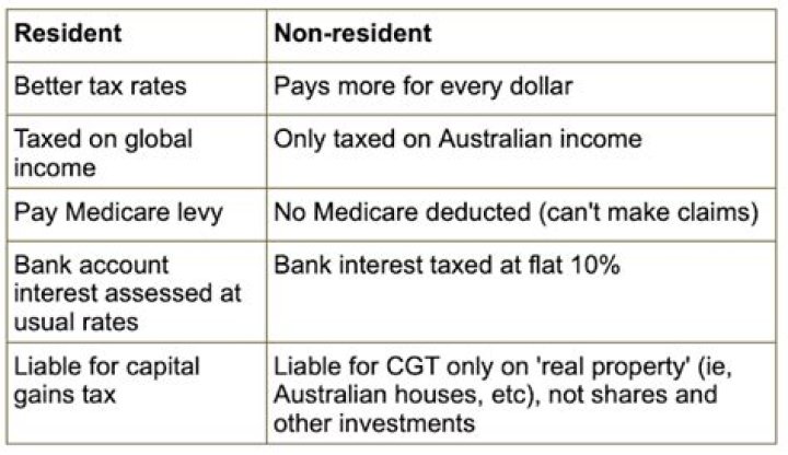 What is the difference between a resident and a non-resident?