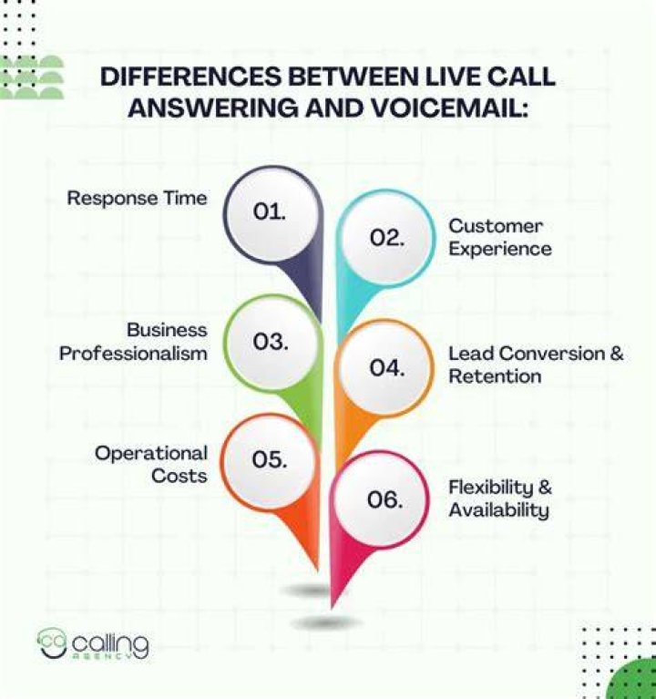 What is the difference between an answering machine and voicemail?