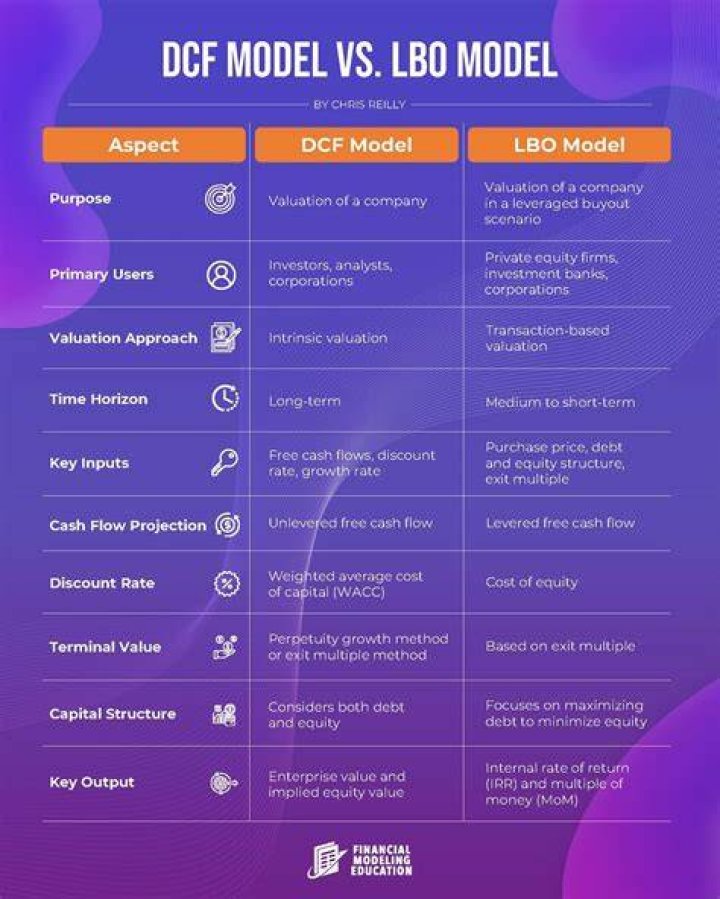 What is the difference between DCF and LBO?