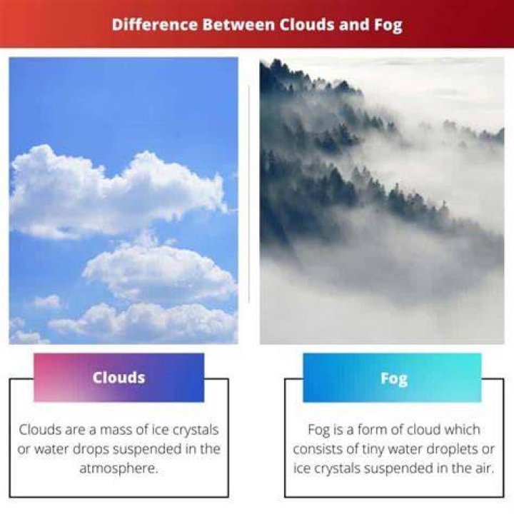 What is the difference between fog and dark clouds?