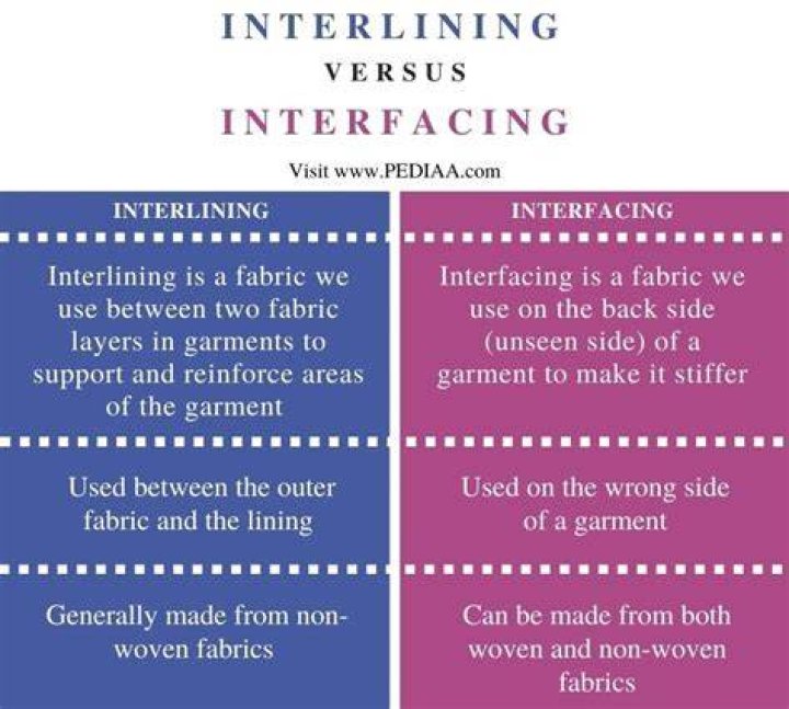 What is the difference between fusing and interfacing?