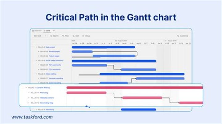 What is the difference between Gantt chart and critical path method and WBS?