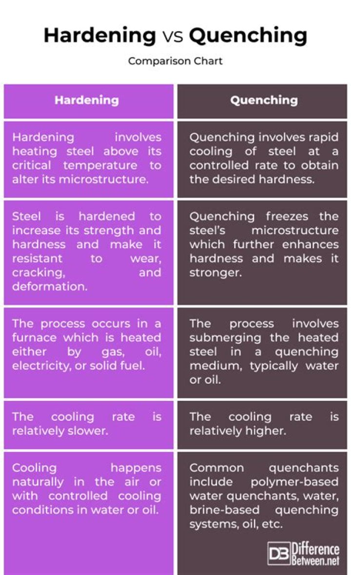 What is the difference between hardening and tempering steel?