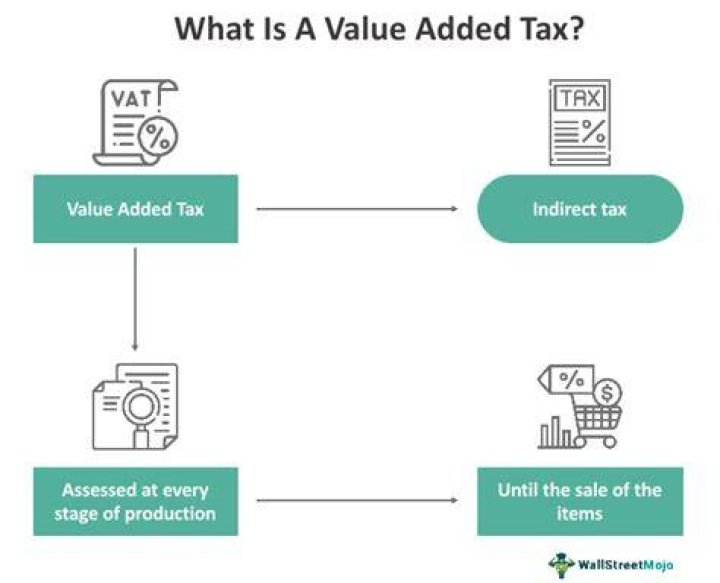 What is the difference between income tax and value added tax?