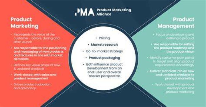 What is the difference between marketing and product marketing?
