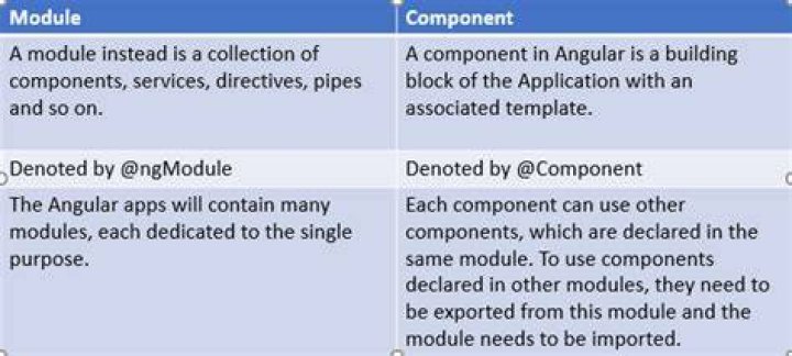 What is the difference between module and component?