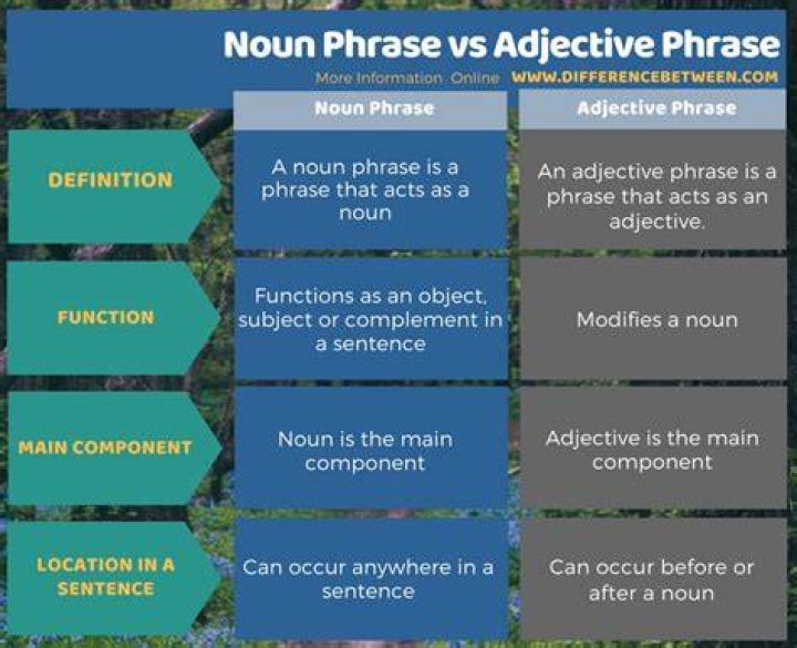 What is the difference between noun and noun phrase?
