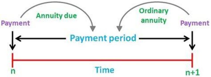 What is the difference between ordinary annuity and an annuity due?