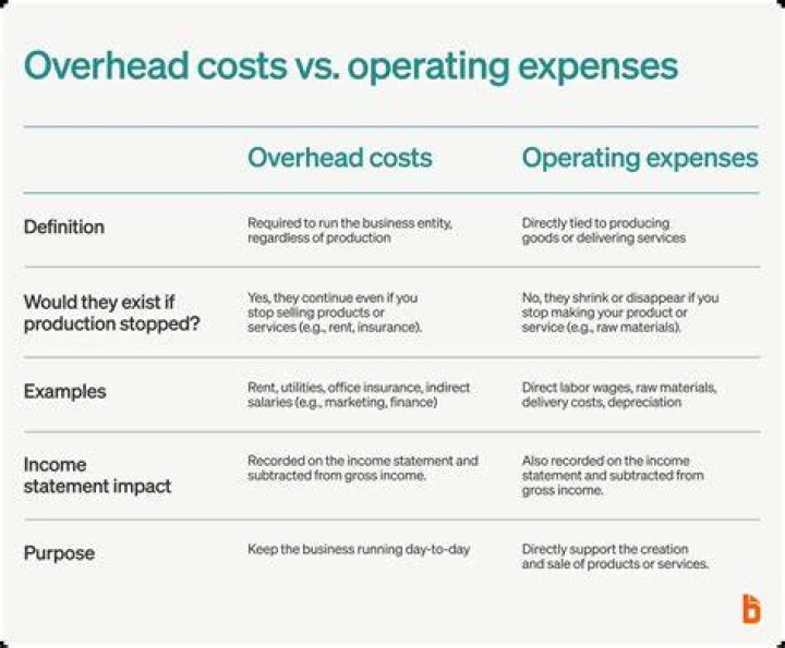 What is the difference between overhead and operating expenses?