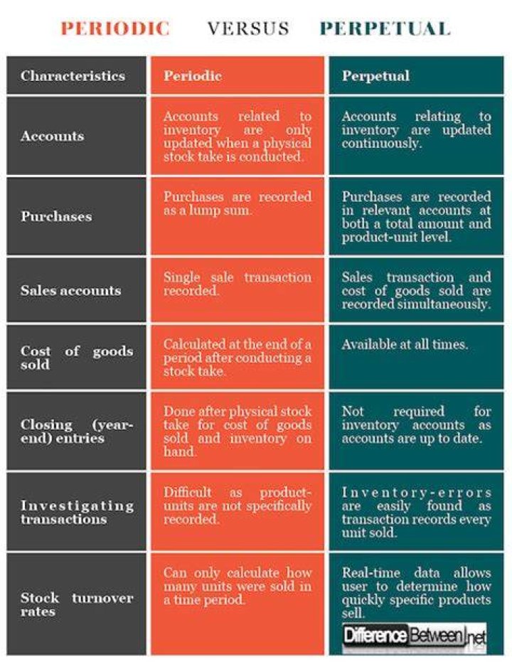 What is the difference between perpetual FIFO and periodic FIFO?