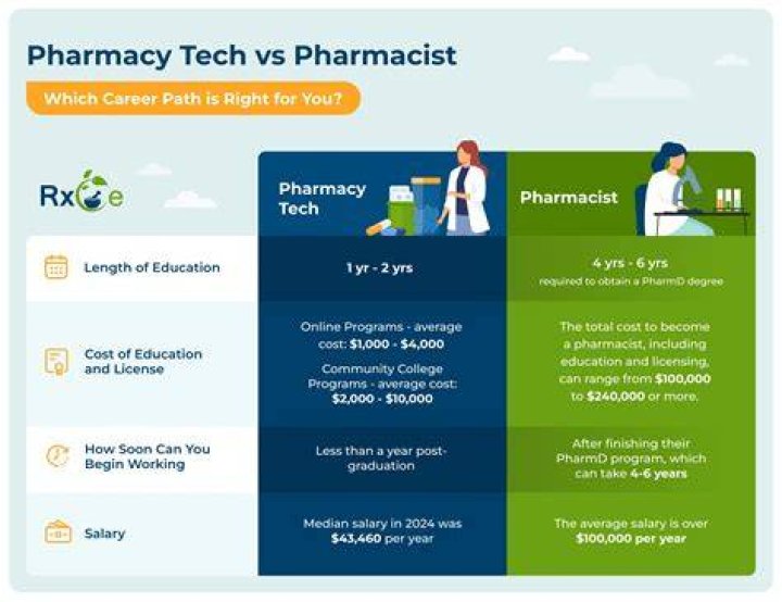 What is the difference between Pharmacy Tech 1 and 2?
