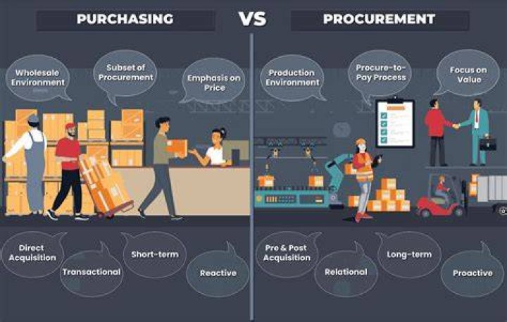 What is the difference between production and purchasing?
