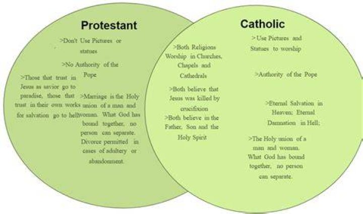 What is the difference between Protestant and Catholic?