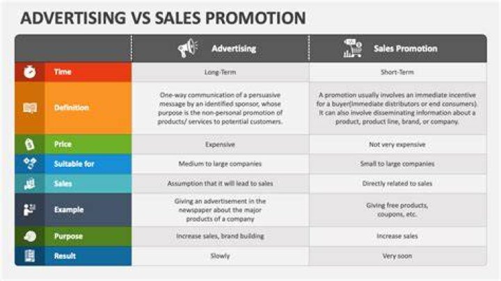 What is the difference between sale and promotion?