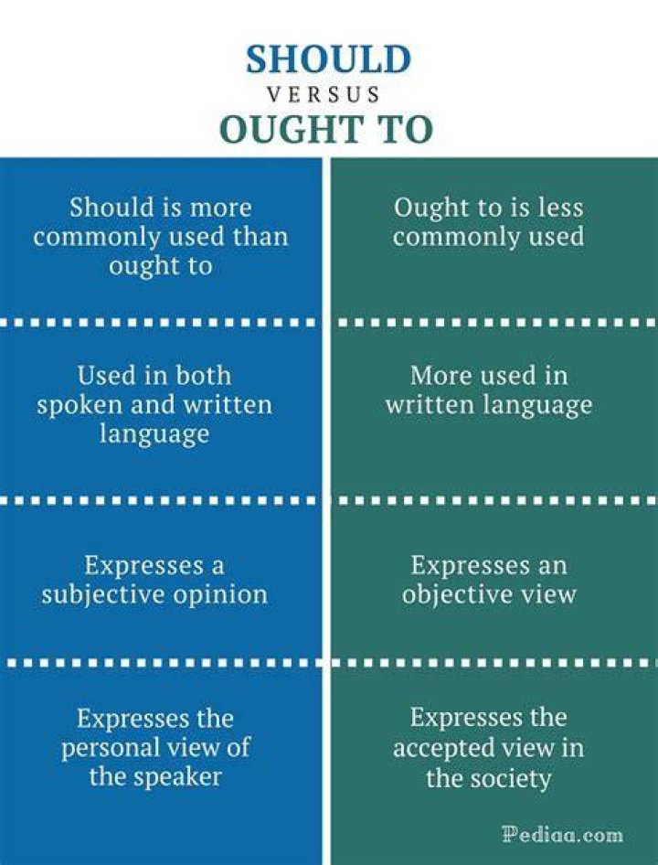 What is the difference between should and ought to?