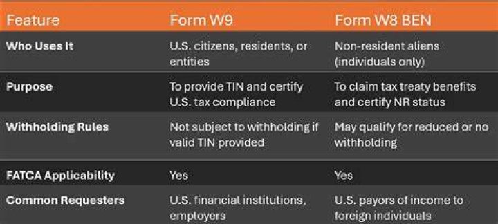 What is the difference between W8 and W8 Ben?