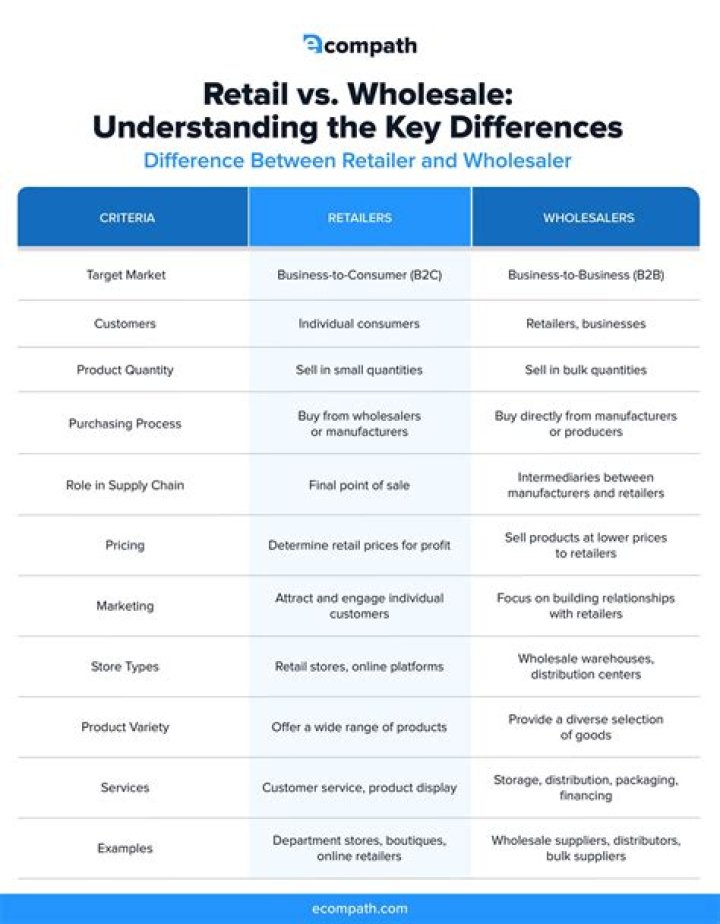 What is the difference of reseller and wholesaler?