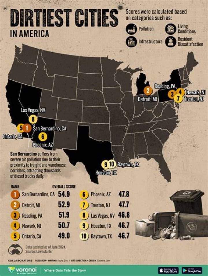 What is the dirtiest city in America?