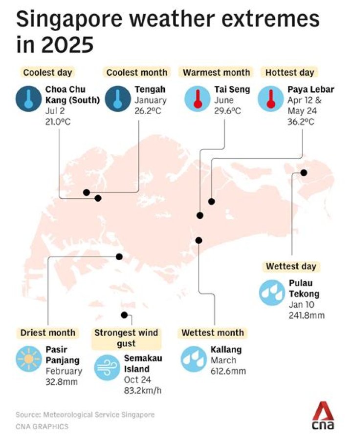 What is the driest month in Singapore?