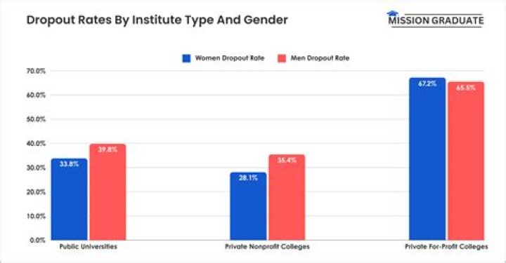 What is the dropout rate at Harvard?