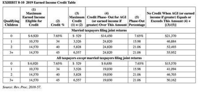 What is the earned income threshold for 2019?