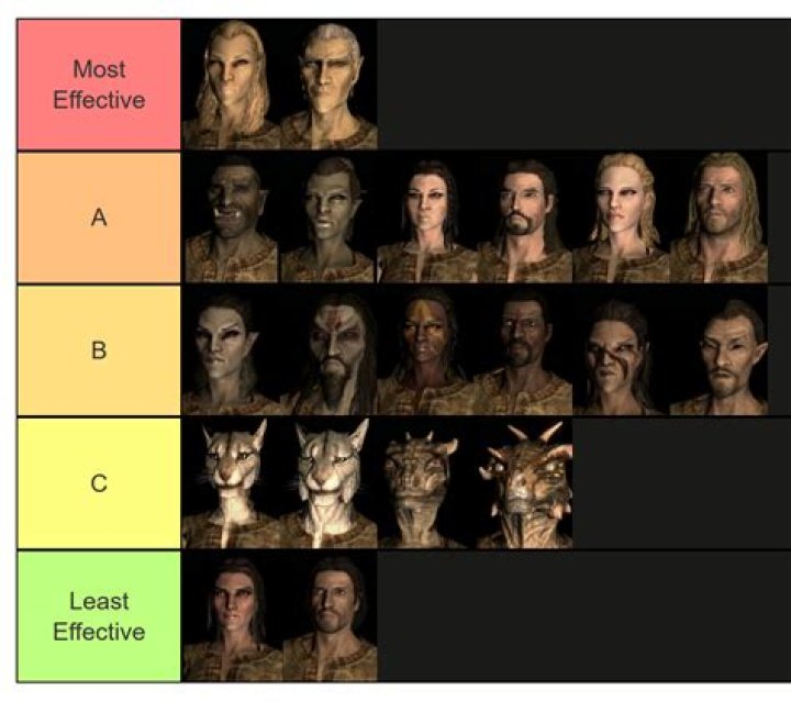 What is the easiest race to play in Skyrim?