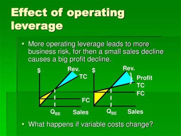 What is the effect of operating leverage?