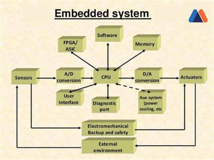 What is the embedded system means?