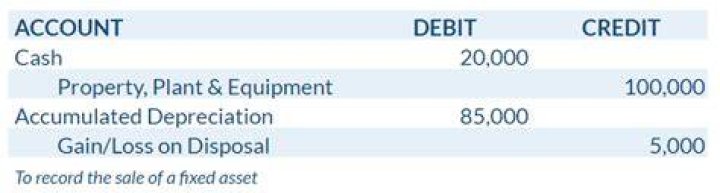 What is the entry for sale of asset?