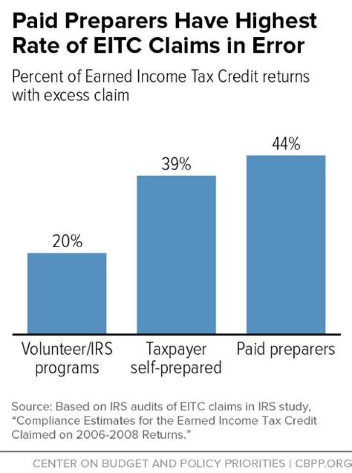 What is the error rate for EITC claims?