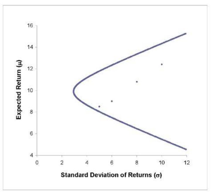 What is the expected return and standard deviation of security a?
