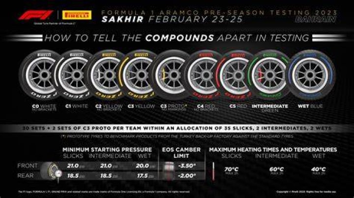 What is the fastest tyre in F1?