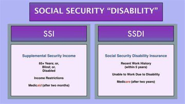 What is the fastest way to get SSDI?